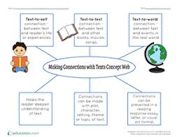 Students write information from the passages into the appropriate graphic organizer on the backside or a separate sheet of paper. Making Connections With Texts Concept Web Worksheet Education Com