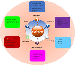 Cmc engineering sdn bhd, ampang. Polymers Free Full Text Fundamental Concepts Of Hydrogels Synthesis Properties And Their Applications Html