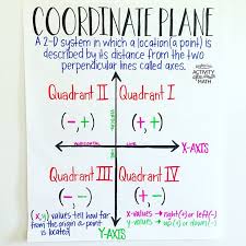Coordinate Plane Math Anchor Chart Do Your Students Struggle To Remember The Details Of The Coordinate Plane Mine D Plane Math Math Anchor Charts Math Charts
