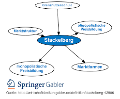 Wenigen anbietern stehen wenige nachfrager. Stackelberg Definition Gabler Wirtschaftslexikon