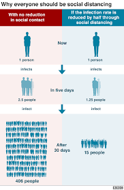 Symptoms and their effects can range from mild to severe and in certain cases result in extreme health complications and death. Coronavirus What Are The Current Restrictions And Why Are They Needed Bbc News