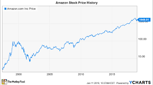 Find the latest amazon.com, inc. Will Amazon Split Its Stock In 2019 Nasdaq