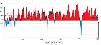 The Past Is The Key To The Future Temperature History Of