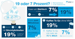 Im regelfall ist die bemessungsgrundlage der nettokaufpreis. Mehrwertsteuer In Der Gastronomie 5 7 16 Oder 19 Prozent