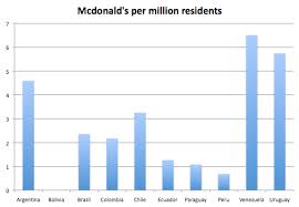 Chart Mcdonalds In South America Settys Notebook