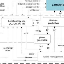 Detailed Flow Diagram Of The Energy Sector The Dotted Line