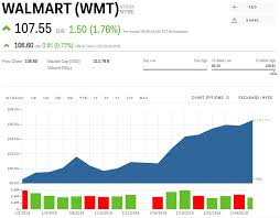 Wmt Stock Walmart Stock Price Today Markets Insider