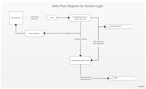 See more ideas about mobile app, flow chart, app. Pin On Data Flow Diagram Examples