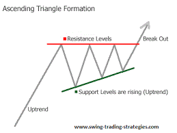 Ascending Triangle Pattern Swing Trading System Explosive