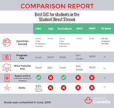 We have dedicated tools and online resources to support your career development. The Best Gic Rates In Canada For International Students Moving2canada