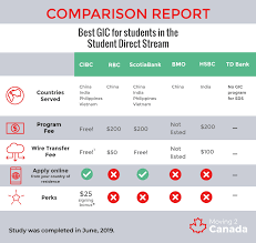 Motor insurance premium calculator updated with new t.p. The Best Gic Rates In Canada For International Students Moving2canada