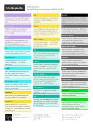 Aws Services By Nire0510 Http Www Cheatography Com Nire0510 Cheat Sheets Aws Services Cheatsheet Co Solution Architect Cloud Infrastructure Cloud Services