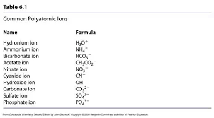 The tendency for two or more elements to combine and form a molecule that is stabilized by covalent bonds (a molecular compound) can be predicted simply by the location of the various elements on the periodic table. How To Know If A Compound Contains Both Ionic And Covalent Bonding By Just Looking At The Formula Quora
