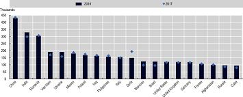 It is illegal for foreign workers to work in fields other than the one stated in their work visa. 1 Recent Developments In International Migration Movements And Policies International Migration Outlook 2020 Oecd Ilibrary