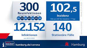 Sie können somit weiter zu uns kommen. Hamburger Senat On Twitter Seit Gestern Wurden 300 Weitere Neuinfektionen Gemeldet Informationen Und Weitere Zahlen Gibt Es Hier Https T Co V5zknimmgd Coronahh Https T Co X1ifbz7lzi