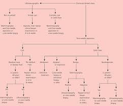 Evaluation Of Palpable Breast Masses American Family Physician