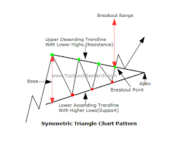 Tutorials On Symmetric Triangle Chart Pattern