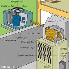 The metering device, component #3 on this air conditioning circuit and cycle diagram, is the dividing point between the high pressure and low pressure sides of the system, and is designed to maintain a specific rate of flow of refrigerant into the low side of the system. How A Central Air Conditioner Works