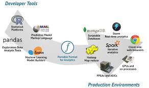 This is how data is commonly formatted in a data frame. Portable Format For Analytics Moving Models To Production Kdnuggets