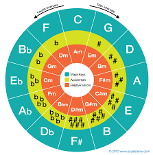The Circle Of Fifths Music Theory Circle Of Fifths Music