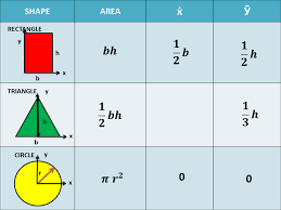 How To Solve For The Moment Of Inertia Of Irregular Or Compound Shapes Owlcation