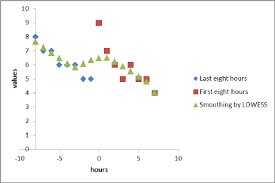 This means that you need a set of labeled data with a numerical target variable to train your model. Application Of Lowess Smoothing At The End Of The Smoothing Procedure A Download Scientific Diagram