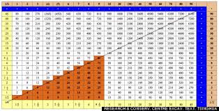 Multiplication Table To 50 Choice Image Periodic Table Of