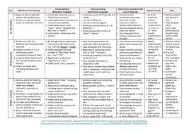 Developmental Milestones In Normal Language Acquisition