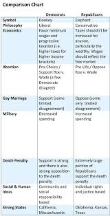 Republican Vs Democrat Differences Chart Www