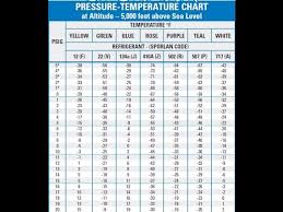 Basic Air Conditioning Pressure Temperature Chart 101