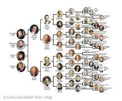 Custom 6 Generation Pedigree Digital Design Etsy Family Tree Book Family Tree Layout Blank Family Tree Template