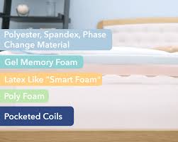 Mlily is a global mattress brand that offers moderately to high priced memory foam and pocket spring mattresses across the world, including the english speaking world and other major countries in asia and europe. Mlily Mattress Review 2021 Wrapped Coil Foundation Sleepopolis