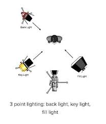 Best Lighting Kits For Video And How And When To Use Them Camera Jabber