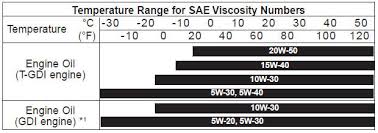 Kia Sportage Recommended Sae Viscosity Number Recommended