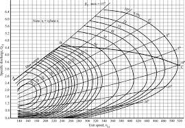 Hill Chart For A Double Regulated Bulb Turbine Download