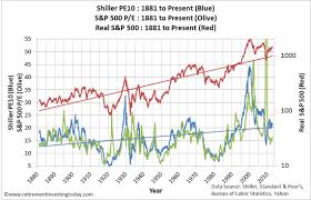 retirement investing today the s p 500 cyclically adjusted