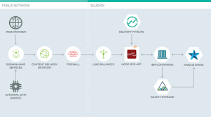 Ibm Bluemix Architecture Center