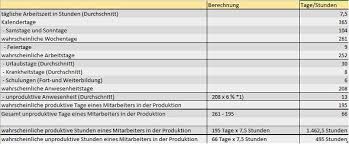 Das kalkulationsschema zeigt die einzelnen kostenbestandteile eines hergestellten produktes an. Kalkulation Von Stundensatzen Kosten Stundensatz Verrechnungstundensatz