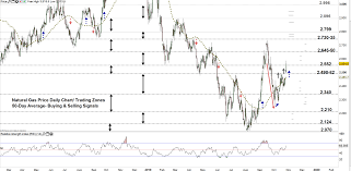 Natural Gas Technical Forecast Price Eyes A Test Of Monthly