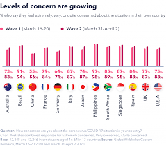 Lockdown level 5 in south africa was one of the world's strictest. Coronavirus Insights From The Second Wave Of Our Multinational Study Gwi