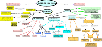 Http 4 Bp Blogspot Com Awdkzr0i5wo Tt03 3uuadi Aaaaaaaaaie 5avhwfqobuy S1600 Tiempo 20y 20clima Jpg Mapa Conceptual Mapas Imagenes De Mapas