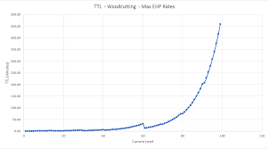 visual representation of the osrs total xp for all the new