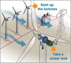 Wind turbines convert the wind's kinetic energy to electricity without emissions.1 average annual wind speeds of 6.5m/s or greater at 80m are generally considered commercially viable. Windexchange What Is Wind Power