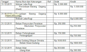 Adapun delapan komponen serta contoh soal jurnal penyesuaian perusahaan dagang yaitu sebagai berikut : Jurnal Penyesuaian Persediaan Barang Dagang Beecloud