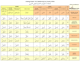 31 Explanatory Arabic Grammar Chart