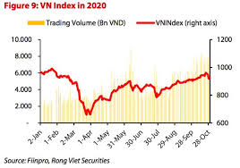 Vnindex thể hiện biến động giá cổ phiếu giao dịch tại ttgdck tp.hcm. Vietnam Benchmark Vn Index Set To Go Sideways In November