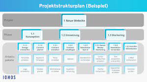 Unter der projektstruktur versteht man die gesamtheit. Projektstrukturplan Nutzen Erstellung Beispiel Vorlage Ionos