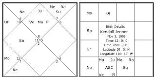 Kendall Jenner Birth Chart Kendall Jenner Kundli