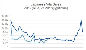 Media Create Chart Data And Famitsu Scores