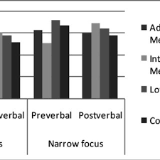Divides the content of texts into topics and sub topics, can signal the. Experiment 1 Results Broad Vs Narrow Subject Focus With Unergative Download Scientific Diagram